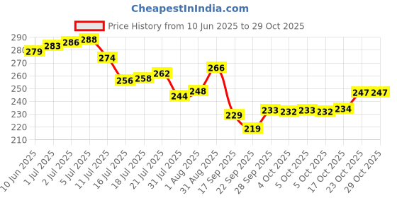 flipkart.com leroyal (Pack of 6) P-6 Glass Set Water/Juice Glass leroyal Price History Graph from 10 Jun 2025 to 29 Oct 2025