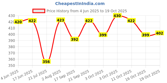 flipkart.com navpath (Pack of 6) (Pack of 6) Crystal Clear Pineapple Shaped Glass Set (180 ml, Glass) Glass Set Water/Juice Glass navpath Price History Graph from 4 Jun 2025 to 19 Oct 2025