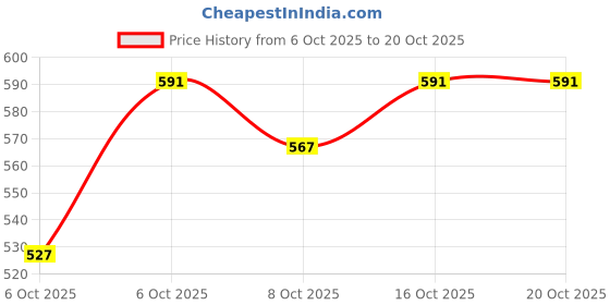 flipkart.com sitaram creation (Pack of 6) (Pack of 6) crystal clear wine glass for party set of 6 Glass (350 ml, Glass) Glass Set Wine Glass sitaram creation Price History Graph from 6 Oct 2025 to 20 Oct 2025
