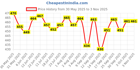 flipkart.com cqz (Pack of 6) (Pack of 6) Crystal Whiskey Glass Set Glass Water/Juice Glass (340 ml, Glass) Glass Set Wine Glass cqz Price History Graph from 30 May 2025 to 2 Nov 2025