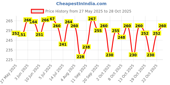 flipkart.com yogit (Pack of 6) (Pack of 6) FoodNest (Pack of 06) Stainless steel Glass set of 06 (laser finished , 350ml) Glass Set (350 ml, Steel) Glass (350 ml, Steel) Glass (350 ml, Steel) Glass Set Water/Juice Glass yogit Price History Graph from 27 May 2025 to 28 Oct 2025