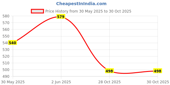 flipkart.com dinehour store (Pack of 6) (Pack of 6) Glass Juice And Water Glasses - 6 Pieces (230 ml, Glass, Clear) Glass Set Water/Juice Glass dinehour store Price History Graph from 30 May 2025 to 30 Oct 2025