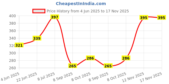 flipkart.com armin (Pack of 6) Pack of 6 Glass Transparent clear 150 ml tea and coffee cup set of 6 (Clear) Glass Set Water/Juice Glass armin Price History Graph from 4 Jun 2025 to 17 Nov 2025