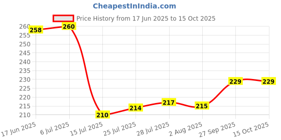 flipkart.com jishaenterprise (Pack of 6) (Pack of 6) Heavy Base Round Shot Glass for vodka Tequila shots (60 ml) Glass Set Shot Glass jishaenterprise Price History Graph from 17 Jun 2025 to 14 Oct 2025