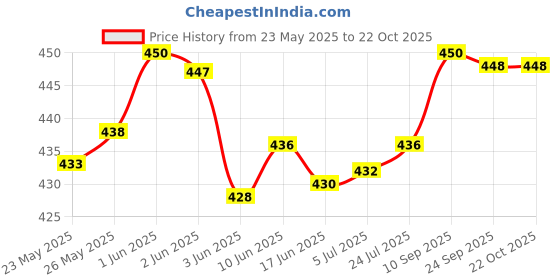 flipkart.com jishaenterprise (Pack of 6) (Pack of 6) Imperial Quality (Grade A) Whiskey Glass Set Glass Set (310 ml, Glass) Glass Set (310 ml, Glass) Glass Set Whisky Glass jishaenterprise Price History Graph from 23 May 2025 to 22 Oct 2025