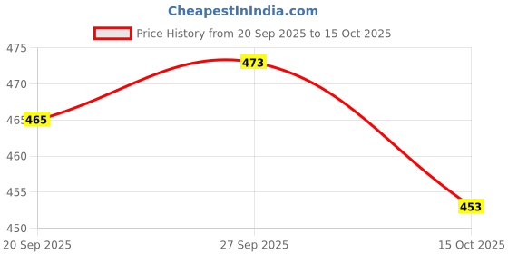flipkart.com keshav creation (Pack of 6) (Pack of 6) pineapple shape wine bear Glass Set ( Pack of 6) Glass Set (180 ml, Glass) Glass Set Water/Juice Glass keshav creation Price History Graph from 20 Sep 2025 to 15 Oct 2025