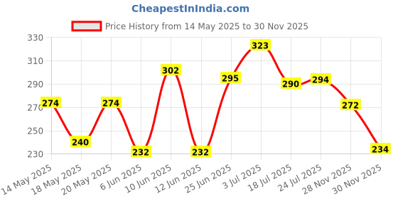 flipkart.com baluda (Pack of 6) (Pack of 6) Vodka and Tequila shot glass heavy base (30 ml) Glass Set Shot Glass baluda Price History Graph from 14 May 2025 to 30 Nov 2025