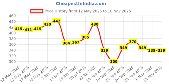 flipkart.com tuski Pack of 6 Pair Dandia Sticks tuski Price History Graph from 12 May 2025 to 17 Nov 2025