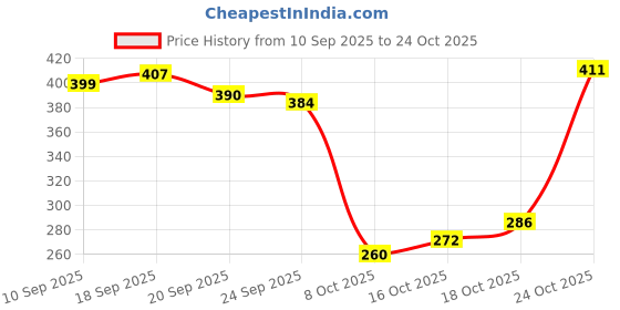 flipkart.com truly eco smart living retail (Pack of 6) ParadiseTumbler-6 Glass Set Water/Juice Glass truly eco smart living retail Price History Graph from 10 Sep 2025 to 22 Oct 2025