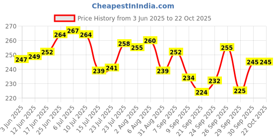 flipkart.com akashmetal (Pack of 6) pari glass Glass Set Water/Juice Glass akashmetal Price History Graph from 3 Jun 2025 to 21 Oct 2025