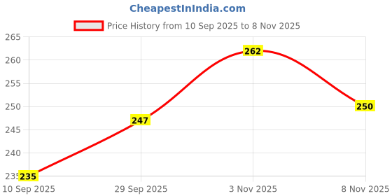 flipkart.com akashmetal (Pack of 6) pari laser glass Glass Set Water/Juice Glass akashmetal Price History Graph from 10 Sep 2025 to 8 Nov 2025