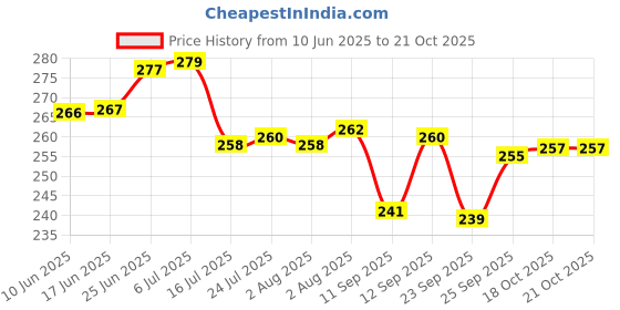 flipkart.com vikas metal (Pack of 6) PARI LASER Glass Water/Juice Glass vikas metal Price History Graph from 10 Jun 2025 to 20 Oct 2025