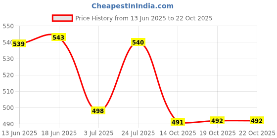 flipkart.com pasabahce (Pack of 6) PASA-420825-1112888 Glass Water/Juice Glass pasabahce Price History Graph from 13 Jun 2025 to 21 Oct 2025