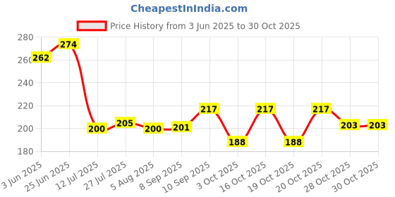 flipkart.com qrex Pack Of 6 Pcs ABS Plastic Multipurpose Home Kitchen Bathroom Accessories Traceless Wall Shelves Decor Items Soap Stand Holder Organizer Storage Shower Caddy Rack Shelf with Strong Adhesive Magic Sticker ( 3 Bathroom Wall Shelves + 3 Soap Box,MultiColour ) Plastic Wall Shelf qrex Price History Graph from 3 Jun 2025 to 29 Oct 2025