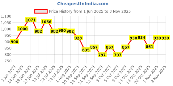 flipkart.com arnah treasure Pack of 6 Pcs Stainless Steel Bhojan Thali Pav Bhaji Plates Sectioned Plate arnah treasure Price History Graph from 1 Jun 2025 to 3 Nov 2025