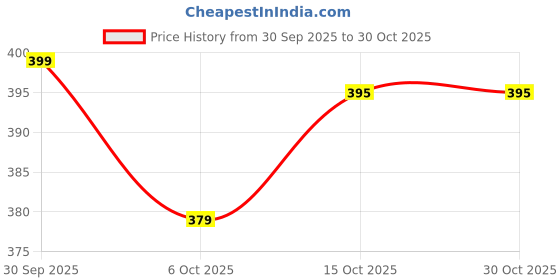 flipkart.com arbtoys Pack of 6 Petals Paper Soap Tube Scented & Portable For Home,Travel etc x6.93 arbtoys Price History Graph from 30 Sep 2025 to 30 Oct 2025