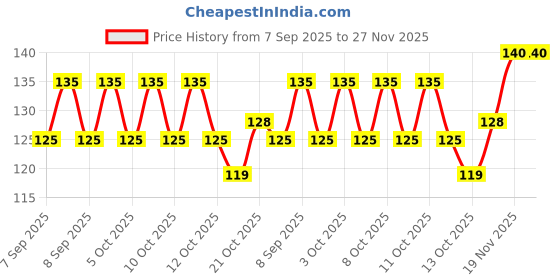 flipkart.com manorath Pack of 6 Pieces Stainless Steel 2-Prong Appetizer Fruit Fork Set Disposable Stainless Steel Fruit Fork Set manorath Price History Graph from 7 Sep 2025 to 27 Nov 2025