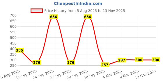flipkart.com vlkmk (Pack of 6) Pilsner Glasses- Beer Juice Mocktail Lassi Glass for Better Head Retention, Aroma and Flavor - 300 ml, Pack of 6 Glass Set Beer Glass vlkmk Price History Graph from 5 Aug 2025 to 9 Nov 2025