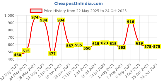 flipkart.com lsk sales (Pack of 6) Pilsner Transparent Glass Juice/Beer/Mocktail/Milkshake Glass Set Water/Juice Glass lsk sales Price History Graph from 22 May 2025 to 24 Oct 2025