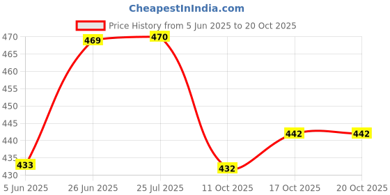 flipkart.com happy penguin (Pack of 6) Pineapple Shaped Juice Glass Set of 6 Pieces Glass Set Glass Set Water/Juice Glass happy penguin Price History Graph from 5 Jun 2025 to 20 Oct 2025