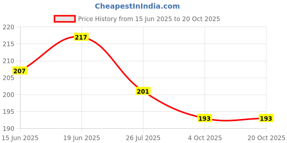 flipkart.com heymak Pack of 6 Plastic Bathroom Storge Rack and Towel hanger rack Plastic Wall Shelf heymak Price History Graph from 15 Jun 2025 to 20 Oct 2025