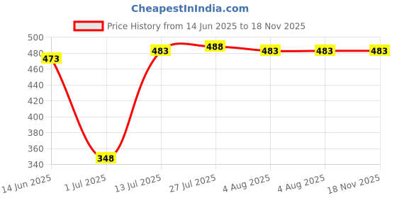 flipkart.com sahu traders Pack of 6 Plastic Microwave Safe Round Full Plates with Bowl - (Pack of 6) 3 Plates and 3 Bowl Dinner Set sahu traders Price History Graph from 14 Jun 2025 to 17 Nov 2025