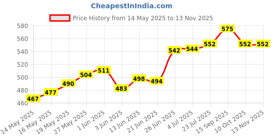 flipkart.com sahu traders Pack of 6 Plastic microwave safe unbreakable plastic plate 11 inch Dinner Set sahu traders Price History Graph from 14 May 2025 to 13 Nov 2025