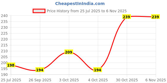 flipkart.com shivamitra Pack of 6 Plastic Modern Design Cup for Milk, Juice, Tea shivamitra Price History Graph from 25 Jul 2025 to 6 Nov 2025