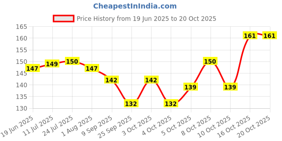 flipkart.com blueberry Pack of 6 Plastic PLASTIC ICE CREAM CUP/ DESERT CUPS blueberry Price History Graph from 19 Jun 2025 to 20 Oct 2025