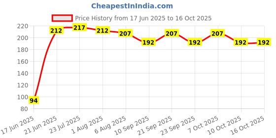 flipkart.com skyplex Pack of 6 Plastic Plastic Modern Ice Cream Cup Bowl Set, Crystal Clear Transparent Ice Cream Cup Dinner Set skyplex Price History Graph from 17 Jun 2025 to 16 Oct 2025