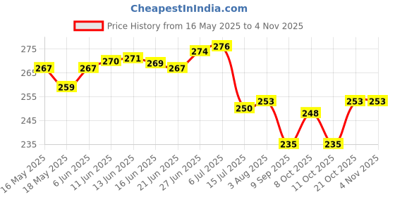 flipkart.com varna (Pack of 6) Plastic Polypropylene - 6 Pieces, Multicolour Glass Set Water/Juice Glass varna Price History Graph from 16 May 2025 to 3 Nov 2025