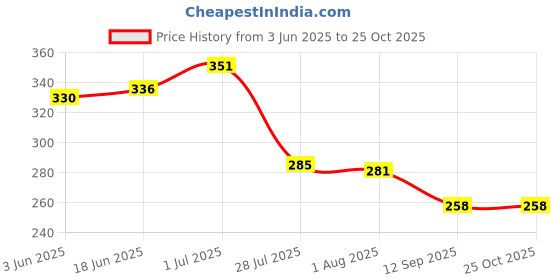 flipkart.com inpro (Pack of 6) Plastic Snack Platters in Black Color-Perfect For Kitchen Utensils Sectioned Plate inpro Price History Graph from 3 Jun 2025 to 25 Oct 2025