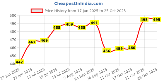 flipkart.com speack Pack of 6 Plastic, Stainless Steel Tea Cups Set, Tea Cup, Tea Cups, Coffee Cup speack Price History Graph from 17 Jun 2025 to 24 Oct 2025