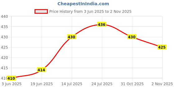 flipkart.com flipkart smartbuy Pack of 6 Plastic, Stainless Steel Tea Cups Set / Tea Mug / Tea Cups / Cups / Mugs / Set flipkart smartbuy Price History Graph from 3 Jun 2025 to 31 Oct 2025