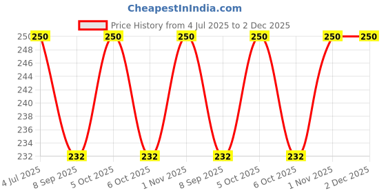 flipkart.com grahast Pack of 6 Plastic STAR ONE SPOON Dinner Set grahast Price History Graph from 4 Jul 2025 to 2 Dec 2025