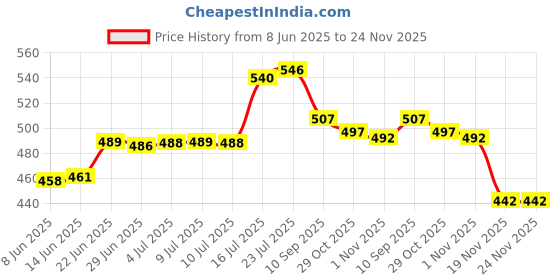 flipkart.com jony Pack of 6 Plastic, Steel Premium Quality Chai, Tea & Coffee Cup Set - Elegant & Durable for Daily Use jony Price History Graph from 8 Jun 2025 to 24 Nov 2025