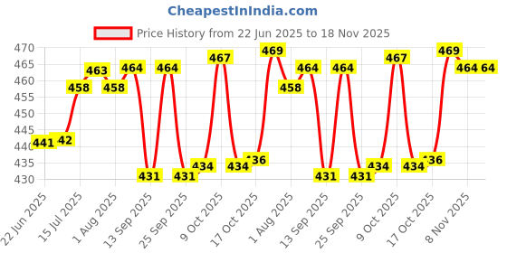 flipkart.com jony Pack of 6 Plastic, Steel Premium Quality Chai, Tea & Coffee Cup Set - Elegant & Durable for Daily Use jony Price History Graph from 22 Jun 2025 to 18 Nov 2025