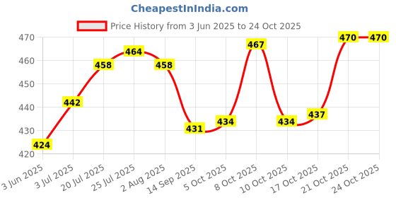 flipkart.com speack Pack of 6 Plastic, Steel Premium Quality Chai, Tea & Coffee Cup Set - Elegant & Durable for Daily Use speack Price History Graph from 3 Jun 2025 to 24 Oct 2025