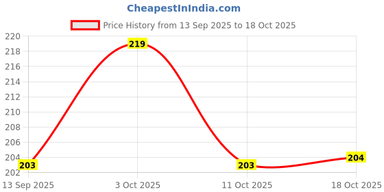 flipkart.com shivamitra Pack of 6 Plastic TEA CUP / MUG FOR DRINK MILK , JUICE AND OTHER LIQVID shivamitra Price History Graph from 13 Sep 2025 to 18 Oct 2025