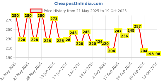 flipkart.com chapo (Pack of 6) Plastic Unbreakable Stylish Water Juice Bar Glass (Set Of 6) Glass Set Water/Juice Glass chapo Price History Graph from 21 May 2025 to 19 Oct 2025