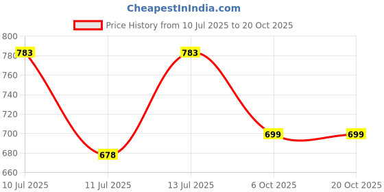 flipkart.com ocean (Pack of 6) PLAZA HI BALL Glass Set Water/Juice Glass ocean Price History Graph from 10 Jul 2025 to 20 Oct 2025