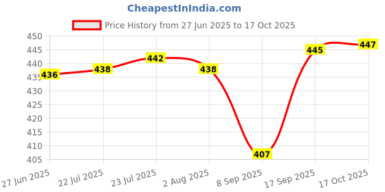 flipkart.com daesgesage (Pack of 6) Plaza Square juice Glass for Welcome drink , Pack of 6 Glass Set Water/Juice Glass daesgesage Price History Graph from 27 Jun 2025 to 17 Oct 2025