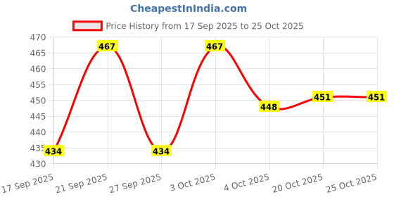 flipkart.com dhansal (Pack of 6) Plaza Water Glasses Set of 6 PCS Glass Set Water/Juice Glass dhansal Price History Graph from 17 Sep 2025 to 24 Oct 2025
