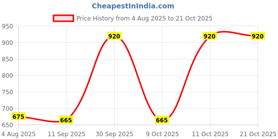 flipkart.com sumeet (Pack of 6) PLGLASS-6PCN Glass Set Water/Juice Glass sumeet Price History Graph from 4 Aug 2025 to 21 Oct 2025