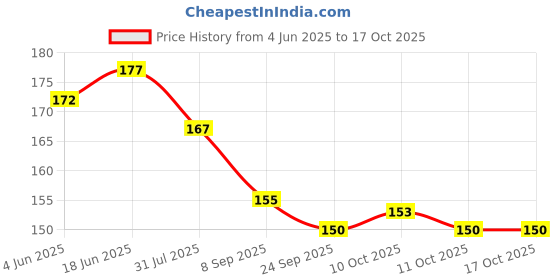 flipkart.com libra Pack Of 6 Pop Tubes Toy For Children Sensory Fidget Sensory Toys for Kids libra Price History Graph from 4 Jun 2025 to 16 Oct 2025