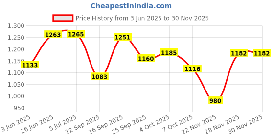 flipkart.com lellow Pack of 6 Porcelain, Bone China Japanese Ramen Dinner Set 4 Soup Bowls, 2 Plates for Dining, Restaurants & Gifts Dinner Set lellow Price History Graph from 3 Jun 2025 to 29 Nov 2025