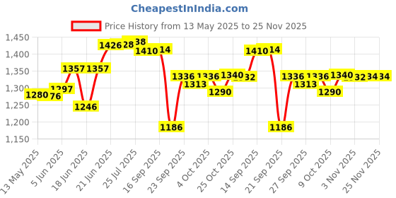 flipkart.com unikart Pack of 6 Porcelain Japanese Ramen Porcelain Dinner Set With 4 Bowls,2 Plates for Home & Restaurants Dinner Set unikart Price History Graph from 13 May 2025 to 25 Nov 2025