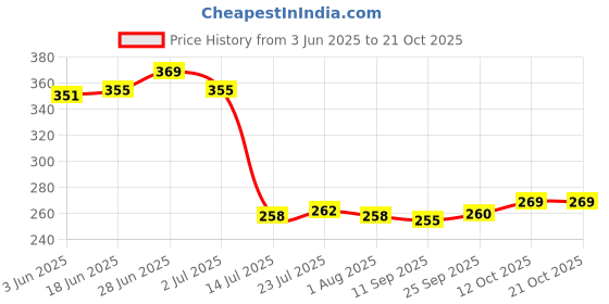 flipkart.com leroyal (Pack of 6) Premium Damu Heavy Duty Glass Set Water/Juice Glass leroyal Price History Graph from 3 Jun 2025 to 21 Oct 2025