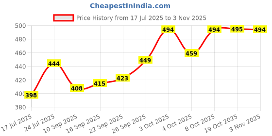 flipkart.com ym stainless steel (Pack of 6) Premium Glass Set Water/Juice Glass ym stainless steel Price History Graph from 17 Jul 2025 to 3 Nov 2025