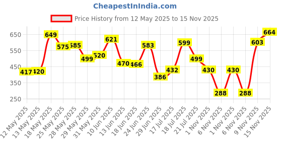 flipkart.com mahantam (Pack of 6) Premium Italian Highball Heavy Base Tall Glasses (Set of 6 PIS, 310ml) Glass Set Water/Juice Glass mahantam Price History Graph from 12 May 2025 to 15 Nov 2025